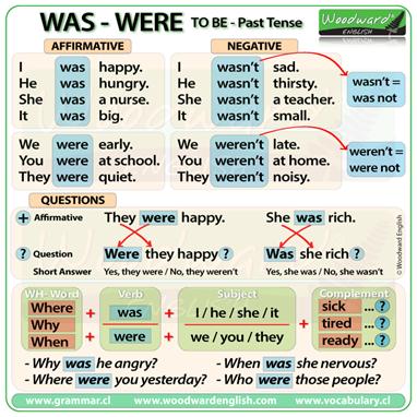 Was Were - To Be in the past tense | Palabras inglesas, Tiempos ...